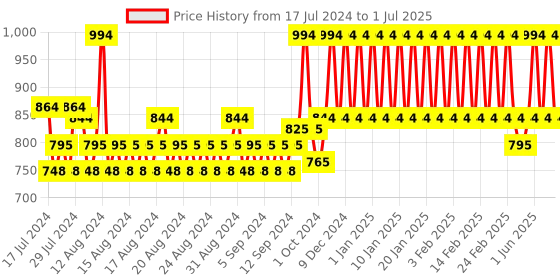 tatacliq.com mCaffeine Must-Have Coffee Face Duo mcaffeine Price History Graph from 17 Jul 2024 to 1 Jul 2025