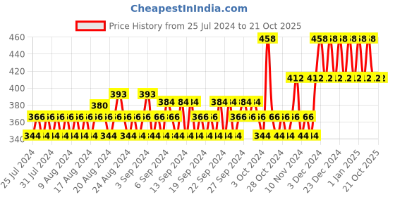 tatacliq.com mCaffeine Naked & Raw Cappuccino Coffee Foaming Face Wash (Pack of 2) mcaffeine Price History Graph from 25 Jul 2024 to 19 Oct 2025