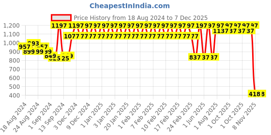 tatacliq.com mCaffeine Naked & Raw Coffee Face Scrub, Face Wash & Sunscreen Lotion SPF 50 PA++ mcaffeine Price History Graph from 18 Aug 2024 to 6 Dec 2025