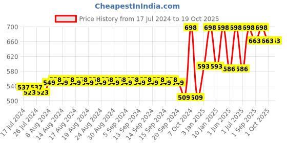 tatacliq.com mCaffeine Naked & Raw Coffee Face Scrub (Pack of 2) mcaffeine Price History Graph from 17 Jul 2024 to 18 Oct 2025
