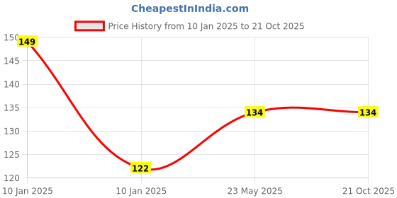 tatacliq.com mCaffeine Naked & Raw Coffee Face Wash - 50 ml mcaffeine Price History Graph from 10 Jan 2025 to 21 Oct 2025