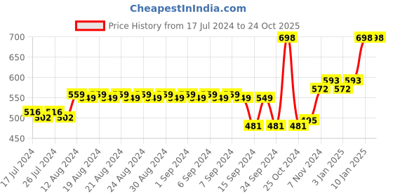 tatacliq.com mCaffeine Naked & Raw Coffee Face Wash (Pack of 2) mcaffeine Price History Graph from 17 Jul 2024 to 24 Oct 2025