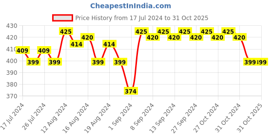 tatacliq.com mCaffeine Naked & Raw Coffee Hair Conditioner - 250 ml mcaffeine Price History Graph from 17 Jul 2024 to 30 Oct 2025