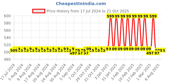tatacliq.com mCaffeine Naked & Raw Coffee Hair Mask - 200 gm mcaffeine Price History Graph from 17 Jul 2024 to 20 Oct 2025