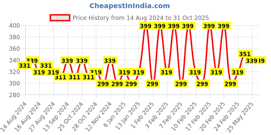 tatacliq.com mCaffeine Naked & Raw Coffee Hair Serum - 50 ml mcaffeine Price History Graph from 14 Aug 2024 to 30 Oct 2025