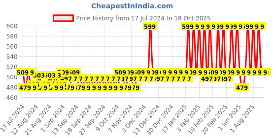 tatacliq.com mCaffeine Naked & Raw Coffee Scalp Tonic - 100 ml mcaffeine Price History Graph from 17 Jul 2024 to 18 Oct 2025