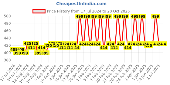 tatacliq.com mCaffeine Naked & Raw Coffee Shampoo - 250 ml mcaffeine Price History Graph from 17 Jul 2024 to 19 Oct 2025