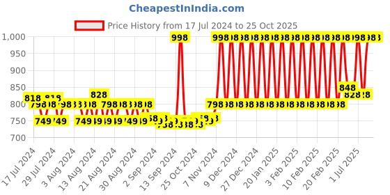 tatacliq.com mCaffeine Naked & Raw Coffee Shampoo (Pack of 2) mcaffeine Price History Graph from 17 Jul 2024 to 24 Oct 2025