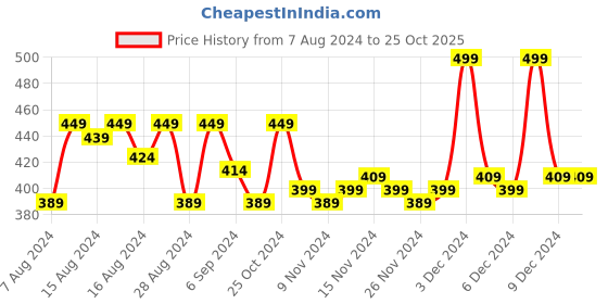tatacliq.com mCaffeine Naked & Raw Coffee Sunscreen Lotion SPF 50 PA++ - 50 ml mcaffeine Price History Graph from 7 Aug 2024 to 24 Oct 2025