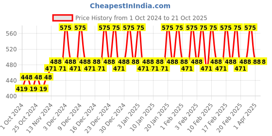 tatacliq.com mCaffeine Naked & Raw Coffee Under Eye Cream - 30 ml mcaffeine Price History Graph from 1 Oct 2024 to 21 Oct 2025