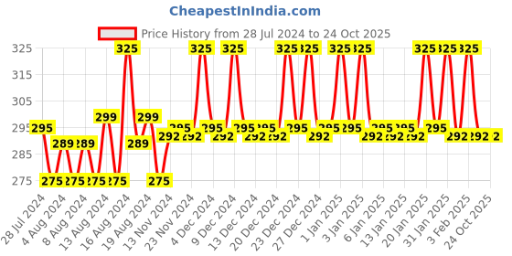 tatacliq.com mCaffeine Naked Detox Exfoliating Green Tea Face Scrub - 100 gm mcaffeine Price History Graph from 28 Jul 2024 to 23 Oct 2025