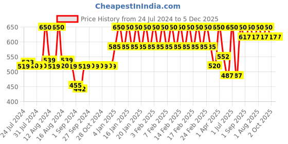 tatacliq.com mCaffeine Naked Detox Green Tea Face Scrub (Pack of 2) mcaffeine Price History Graph from 24 Jul 2024 to 5 Dec 2025