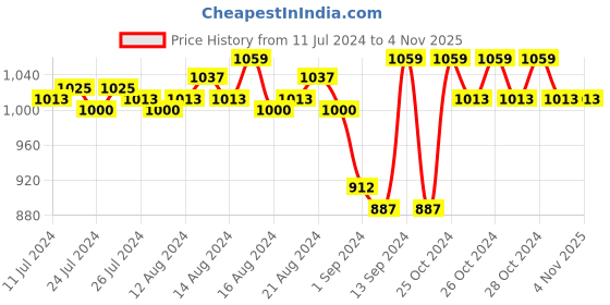 tatacliq.com mCaffeine Naked Detox Green Tea Face Serum (Pack of 2) mcaffeine Price History Graph from 11 Jul 2024 to 2 Nov 2025