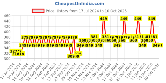 tatacliq.com mCaffeine Non Sticky Latte Coffee Moisturizer - 50 ml mcaffeine Price History Graph from 17 Jul 2024 to 10 Oct 2025