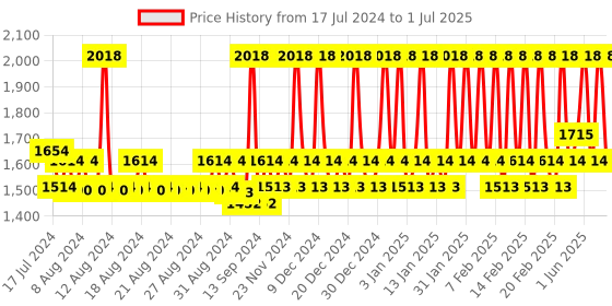 tatacliq.com mCaffeine Pro Skin Care Coffee Routine mcaffeine Price History Graph from 17 Jul 2024 to 1 Jul 2025