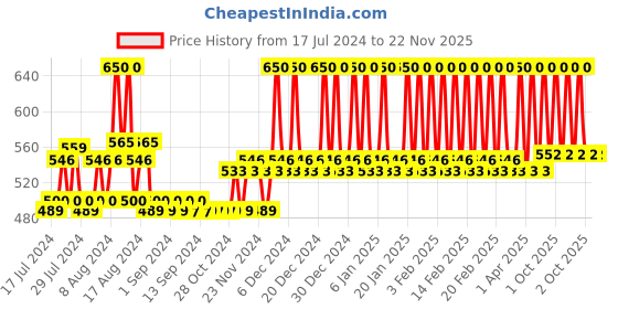 tatacliq.com mCaffeine Quick Green Tea Detox Kit for Cleanse & Exfoliate mcaffeine Price History Graph from 17 Jul 2024 to 22 Nov 2025