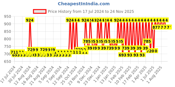 tatacliq.com mCaffeine Quick Pore Cleansing Kit mcaffeine Price History Graph from 17 Jul 2024 to 23 Nov 2025