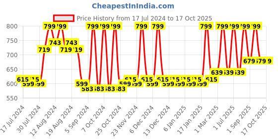 tatacliq.com mCaffeine The Addiction Collection Gift Kit mcaffeine Price History Graph from 17 Jul 2024 to 16 Oct 2025