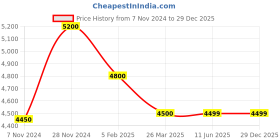 tatacliq.com McCoy Men's Blue & Tan Casual Sneakers mccoy Price History Graph from 7 Nov 2024 to 29 Dec 2025