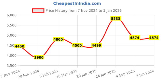 tatacliq.com McCoy Men's Brown Casual Sneakers mccoy Price History Graph from 7 Nov 2024 to 31 Dec 2025