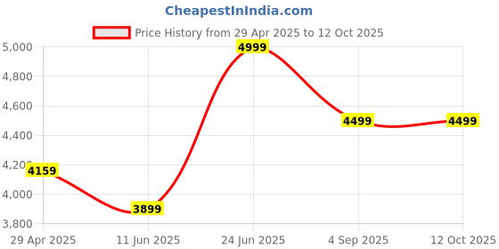 tatacliq.com McCoy Men's Brown Loafers mccoy Price History Graph from 29 Apr 2025 to 11 Oct 2025