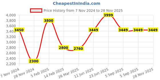 tatacliq.com McCoy Men's Chocolate & Grey Casual Sneakers mccoy Price History Graph from 7 Nov 2024 to 28 Nov 2025