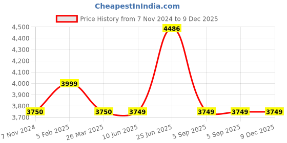 tatacliq.com McCoy Men's Indigo Casual Sneakers mccoy Price History Graph from 7 Nov 2024 to 9 Dec 2025