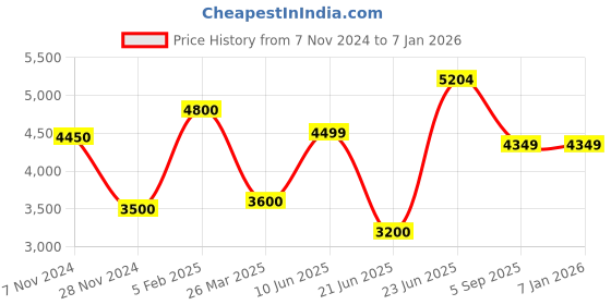 tatacliq.com McCoy Men's Midnight Blue Casual Sneakers mccoy Price History Graph from 7 Nov 2024 to 5 Jan 2026