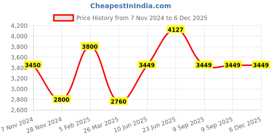 tatacliq.com McCoy Men's White & Grey Casual Sneakers mccoy Price History Graph from 7 Nov 2024 to 6 Dec 2025