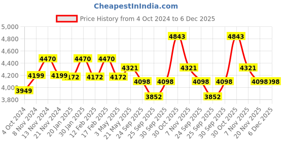 tatacliq.com Mclaren Afiliet Men Bracelet mclaren Price History Graph from 4 Oct 2024 to 5 Dec 2025