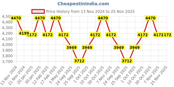 tatacliq.com Mclaren Afiliet Men Bracelet mclaren Price History Graph from 13 Nov 2024 to 25 Nov 2025