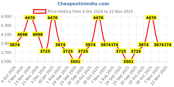 tatacliq.com Mclaren Afiliet Men Bracelet mclaren Price History Graph from 4 Oct 2024 to 22 Nov 2025