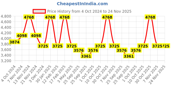 tatacliq.com Mclaren Afiliet Men Bracelet mclaren Price History Graph from 4 Oct 2024 to 23 Nov 2025