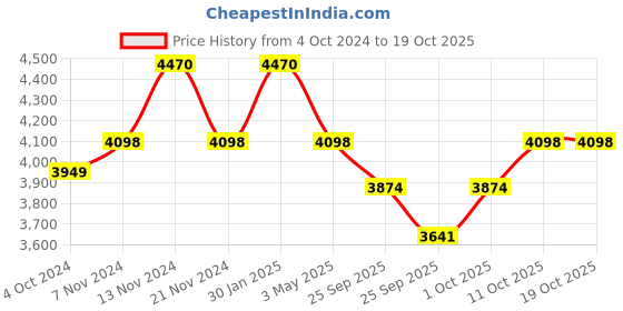 tatacliq.com Mclaren Afiliet Men Bracelet mclaren Price History Graph from 4 Oct 2024 to 17 Oct 2025