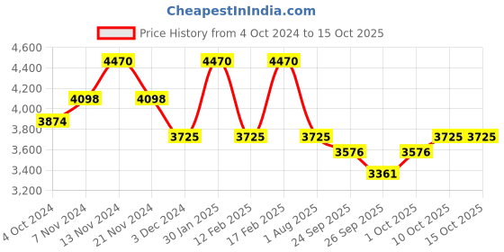 tatacliq.com Mclaren Afiliet Men Bracelet mclaren Price History Graph from 4 Oct 2024 to 14 Oct 2025