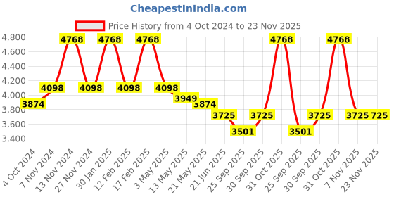 tatacliq.com Mclaren Afiliet Men Bracelet mclaren Price History Graph from 4 Oct 2024 to 23 Nov 2025
