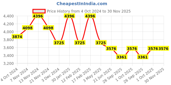 tatacliq.com Mclaren Afiliet Men Bracelet mclaren Price History Graph from 4 Oct 2024 to 30 Nov 2025