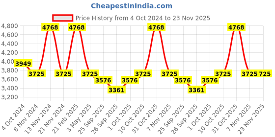 tatacliq.com Mclaren Afiliet Men Bracelet mclaren Price History Graph from 4 Oct 2024 to 23 Nov 2025