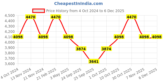 tatacliq.com Mclaren Afiliet Men Bracelet mclaren Price History Graph from 4 Oct 2024 to 4 Dec 2025