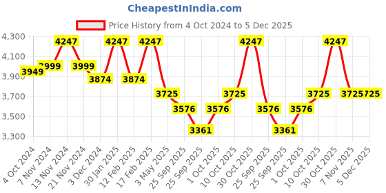 tatacliq.com Mclaren Afiliet Men Bracelet mclaren Price History Graph from 4 Oct 2024 to 5 Dec 2025