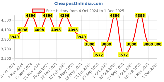 tatacliq.com Mclaren Afiliet Men Bracelet mclaren Price History Graph from 4 Oct 2024 to 30 Nov 2025