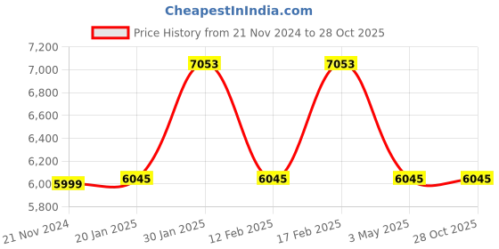 tatacliq.com Mclaren Agility Men Bracelet mclaren Price History Graph from 21 Nov 2024 to 27 Oct 2025