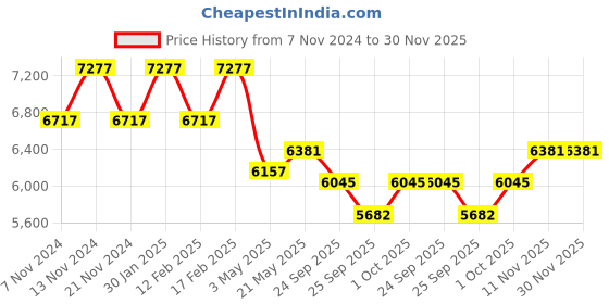 tatacliq.com Mclaren Apex Men Bracelet mclaren Price History Graph from 7 Nov 2024 to 30 Nov 2025
