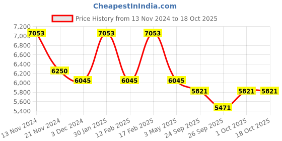 tatacliq.com Mclaren Apex Men Bracelet mclaren Price History Graph from 13 Nov 2024 to 18 Oct 2025