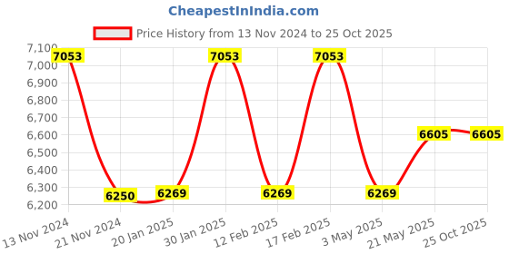 tatacliq.com Mclaren Apex Men Bracelet mclaren Price History Graph from 13 Nov 2024 to 25 Oct 2025