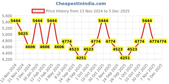 tatacliq.com Mclaren Torque Men Bracelet mclaren Price History Graph from 13 Nov 2024 to 5 Dec 2025