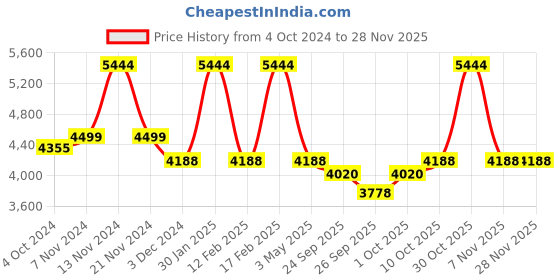 tatacliq.com Mclaren Torque Men Bracelet mclaren Price History Graph from 4 Oct 2024 to 25 Nov 2025
