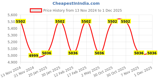 tatacliq.com Mclaren Torque Men Bracelet mclaren Price History Graph from 13 Nov 2024 to 1 Dec 2025