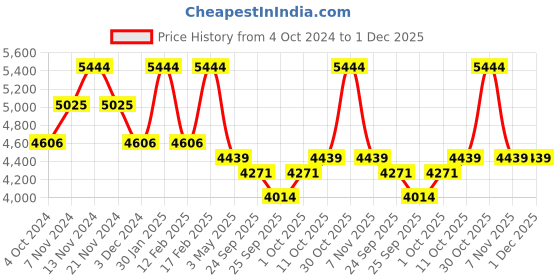 tatacliq.com Mclaren Torque Men Bracelet mclaren Price History Graph from 4 Oct 2024 to 30 Nov 2025