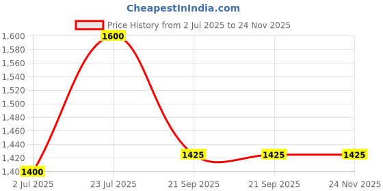 tatacliq.com MediFeet Men's Black Ankle Strap Sandals medifeet Price History Graph from 2 Jul 2025 to 24 Nov 2025